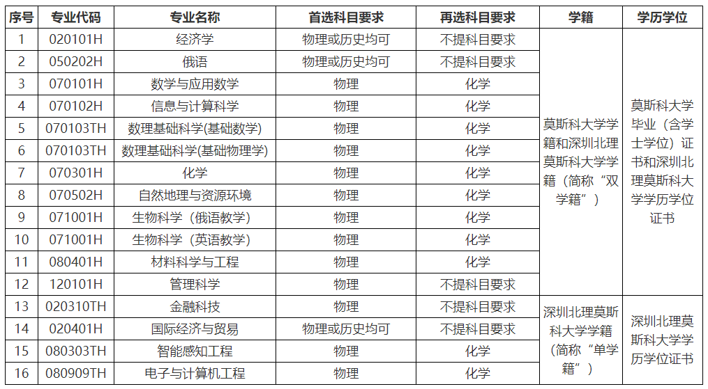 深圳北理莫斯科大学江苏综评报考流程及招录数据分析