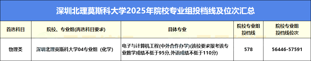 高考近三年录取最低投档线
