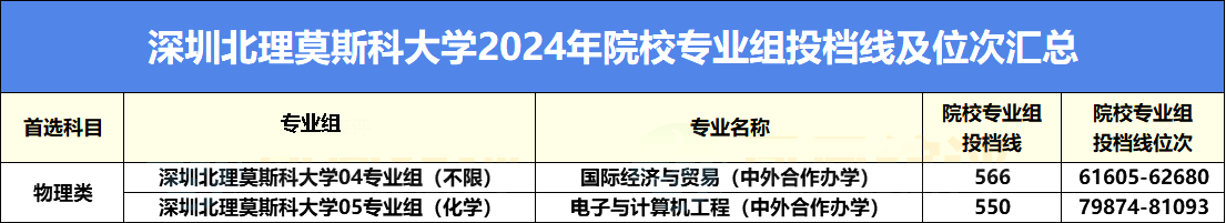 高考近三年录取最低投档线
