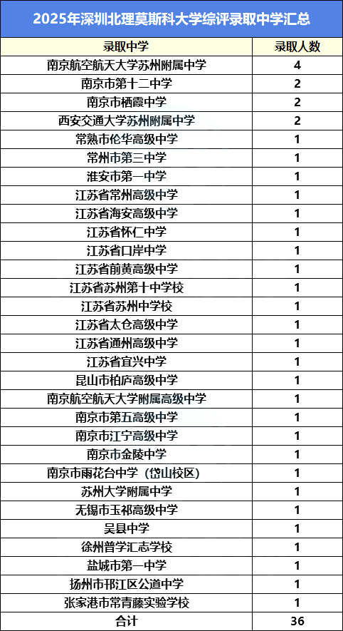 2025综评录取中学数据