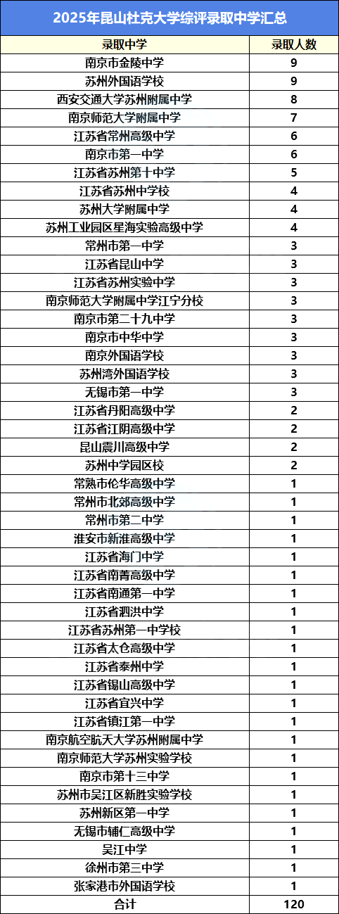 2025综评录取中学数据