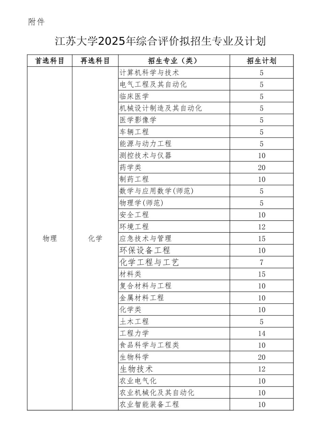 综评招生人数与专业