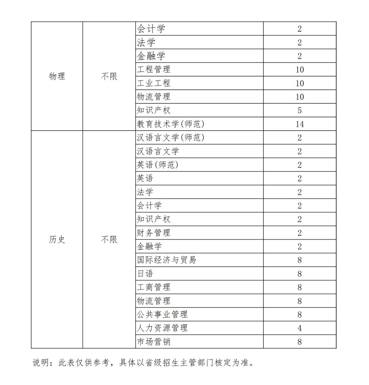 综评招生人数与专业