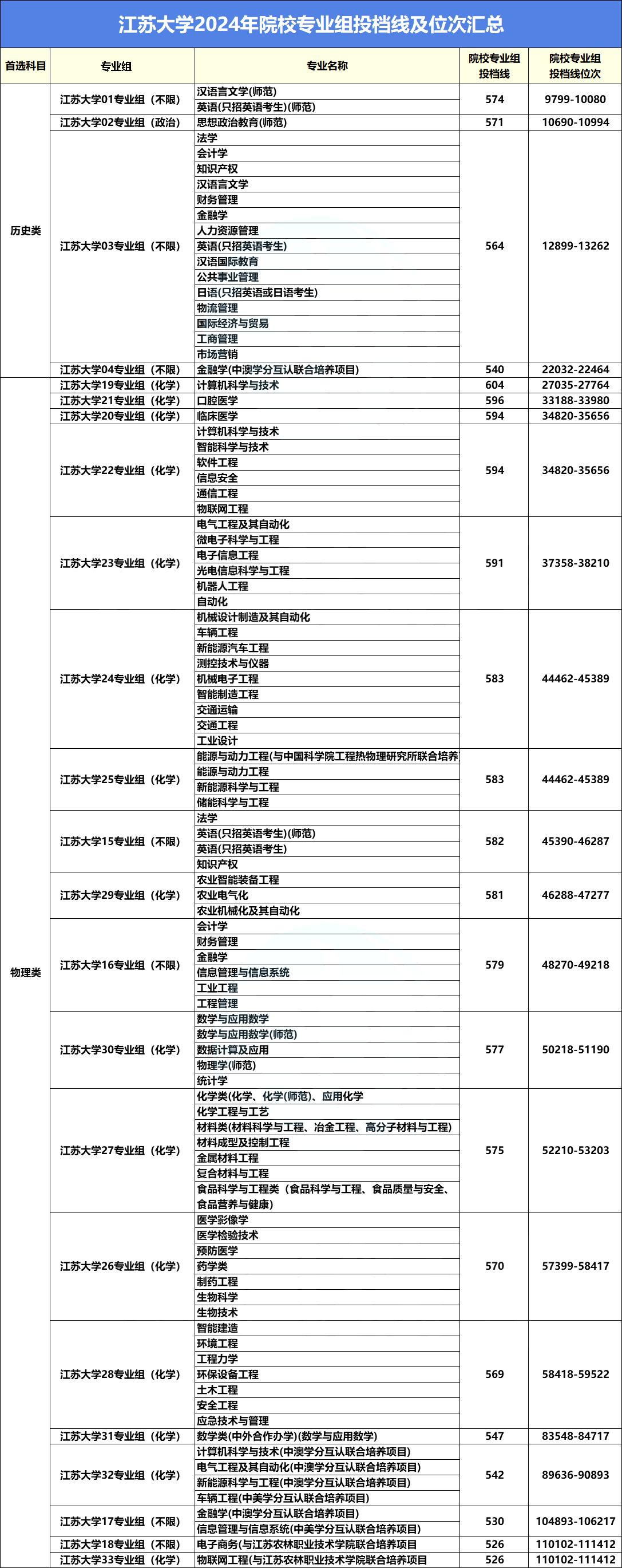 高考近三年录取最低投档线