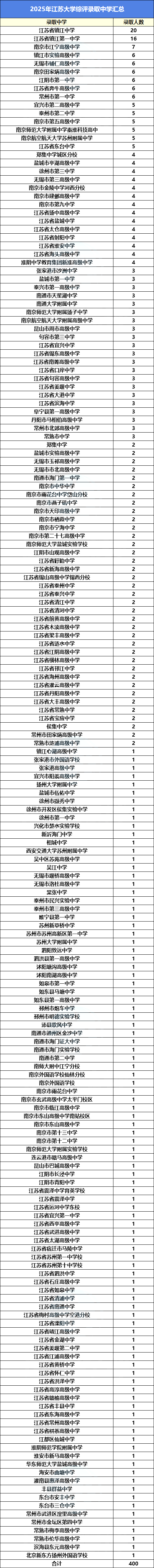 2025综评录取中学数据