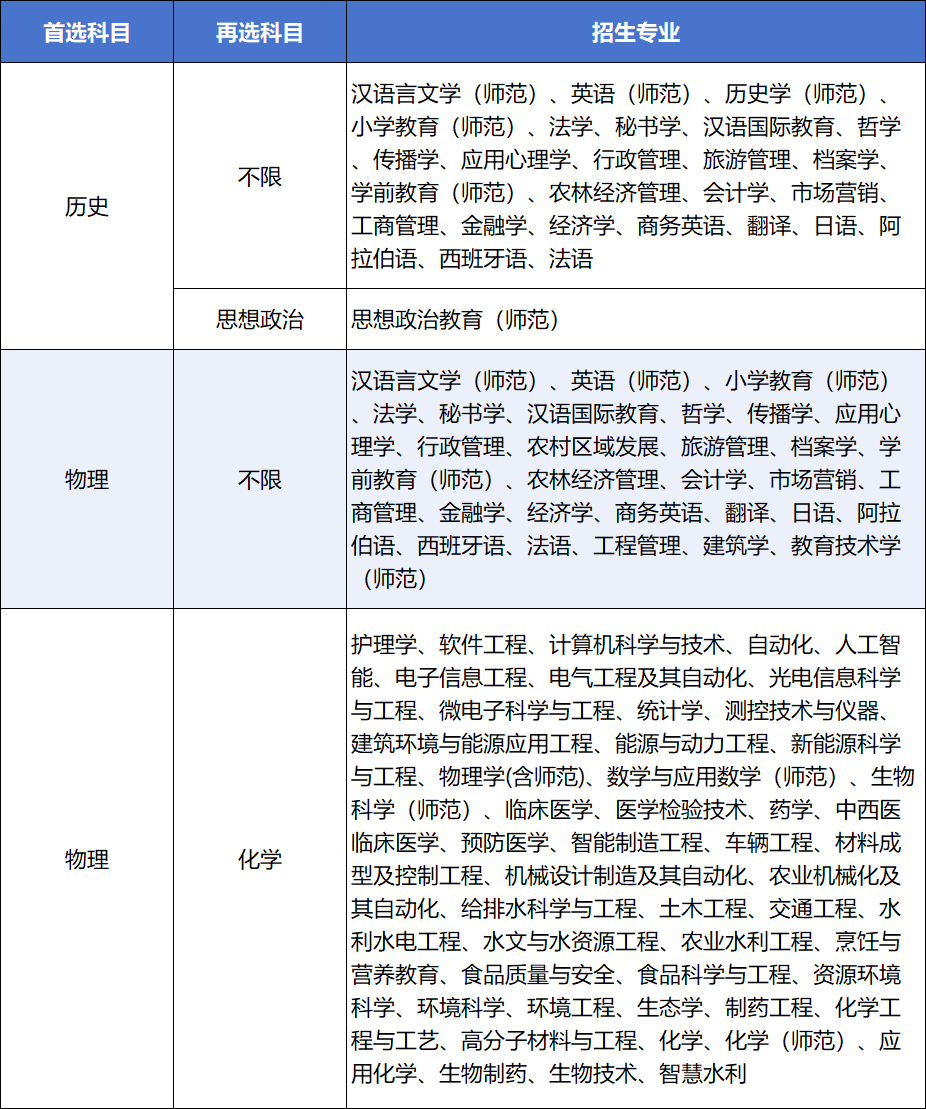 综评招生人数与专业