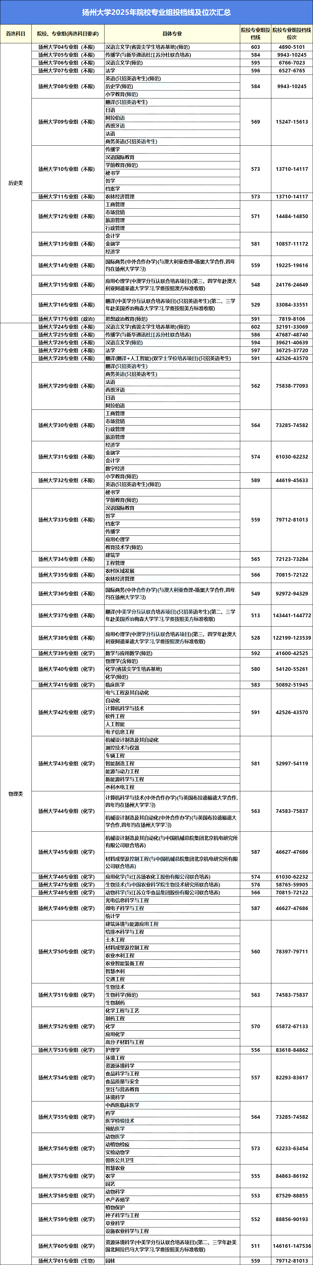 高考近三年录取最低投档线