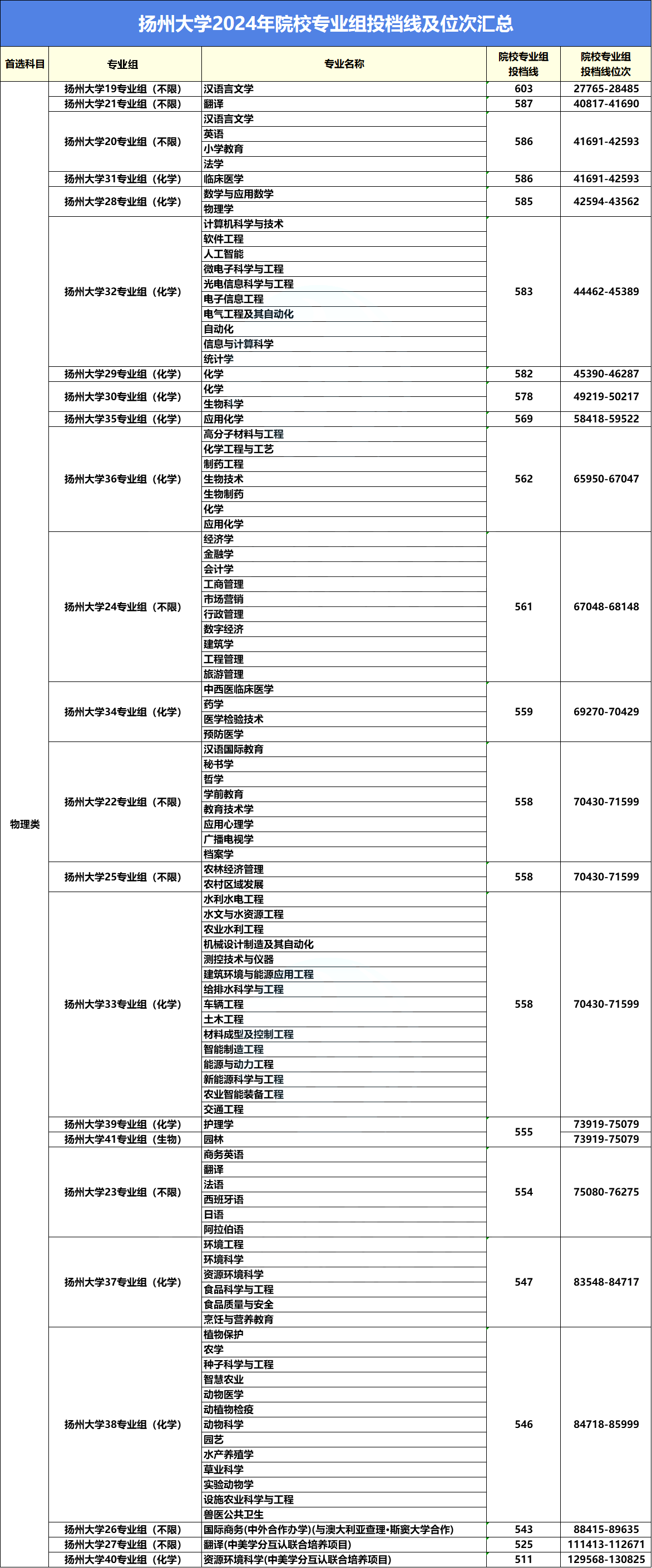 高考近三年录取最低投档线