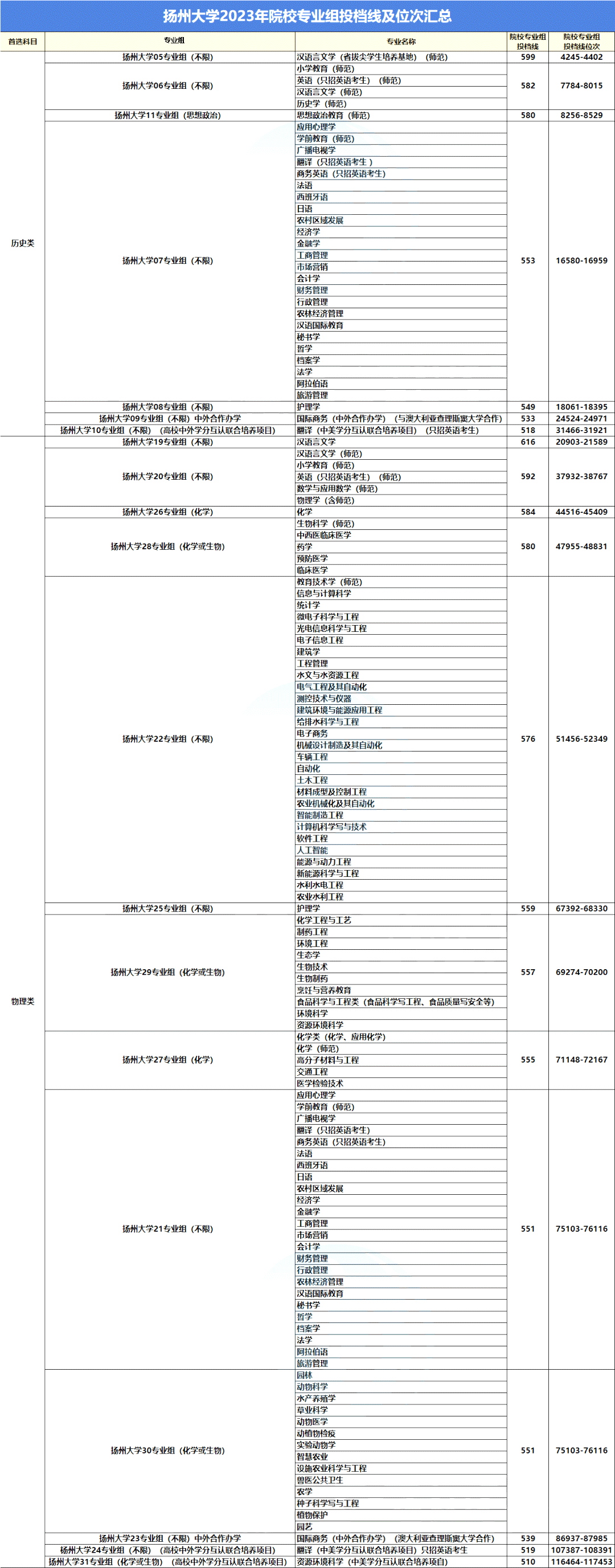 高考近三年录取最低投档线