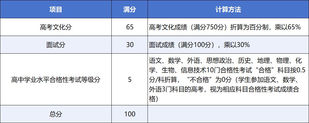 扬州大学2025综合评价报考流程及数据详情，2026参考