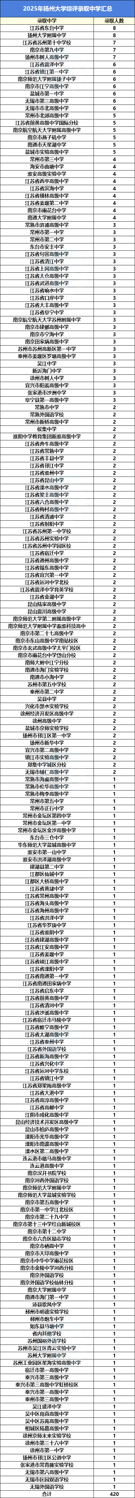 2025综评录取中学数据