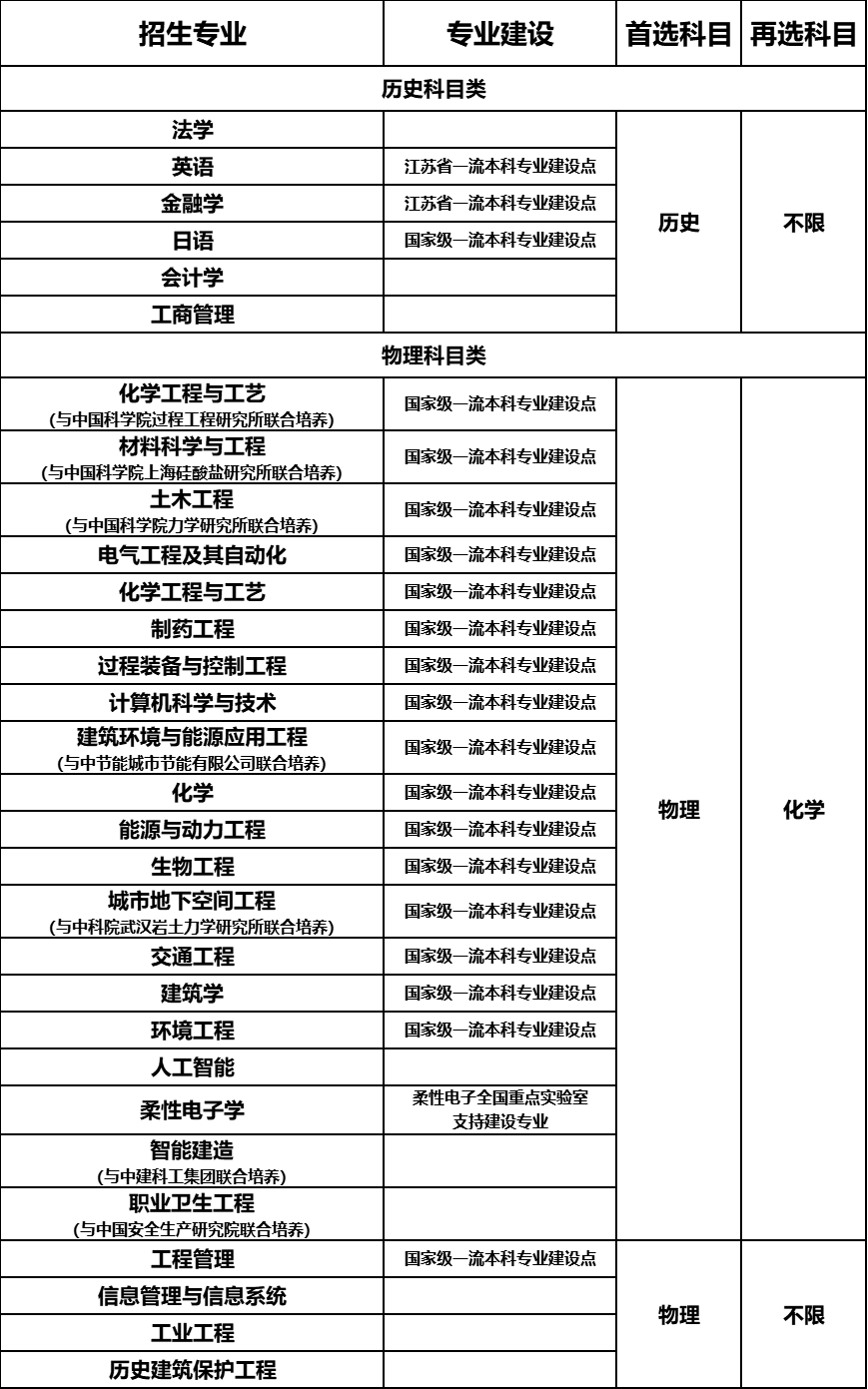 综评招生人数与专业