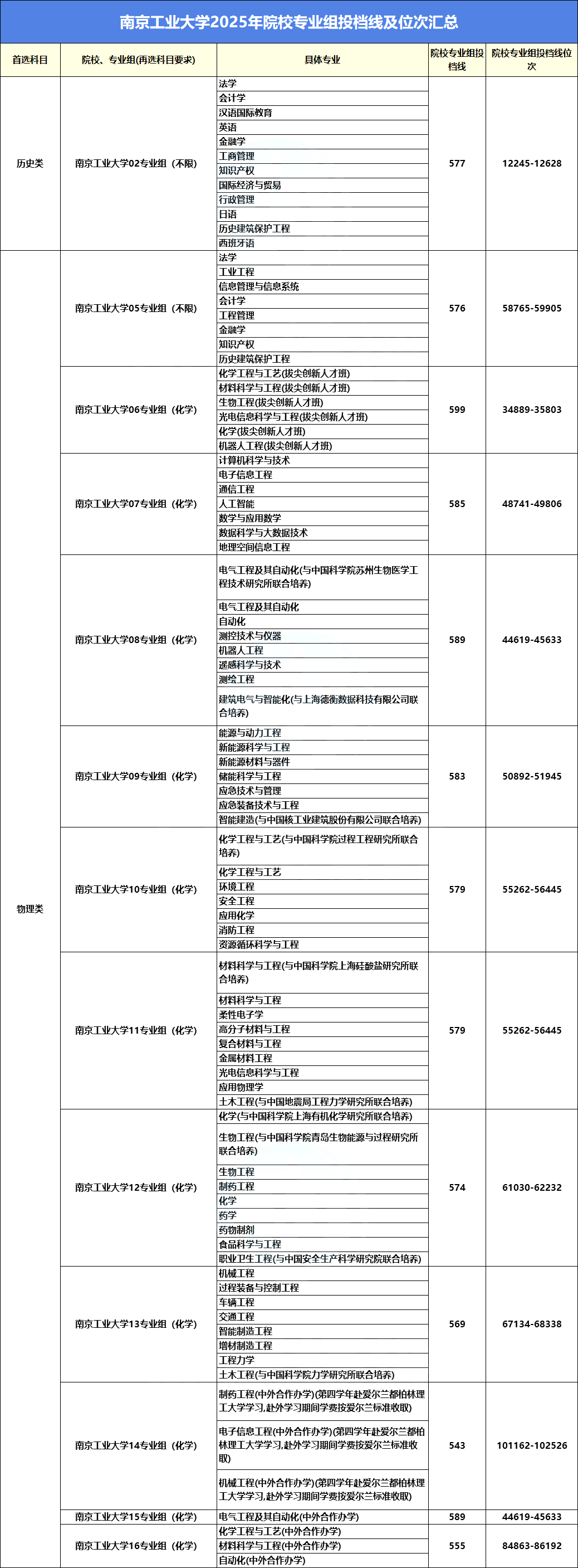 高考近三年录取最低投档线