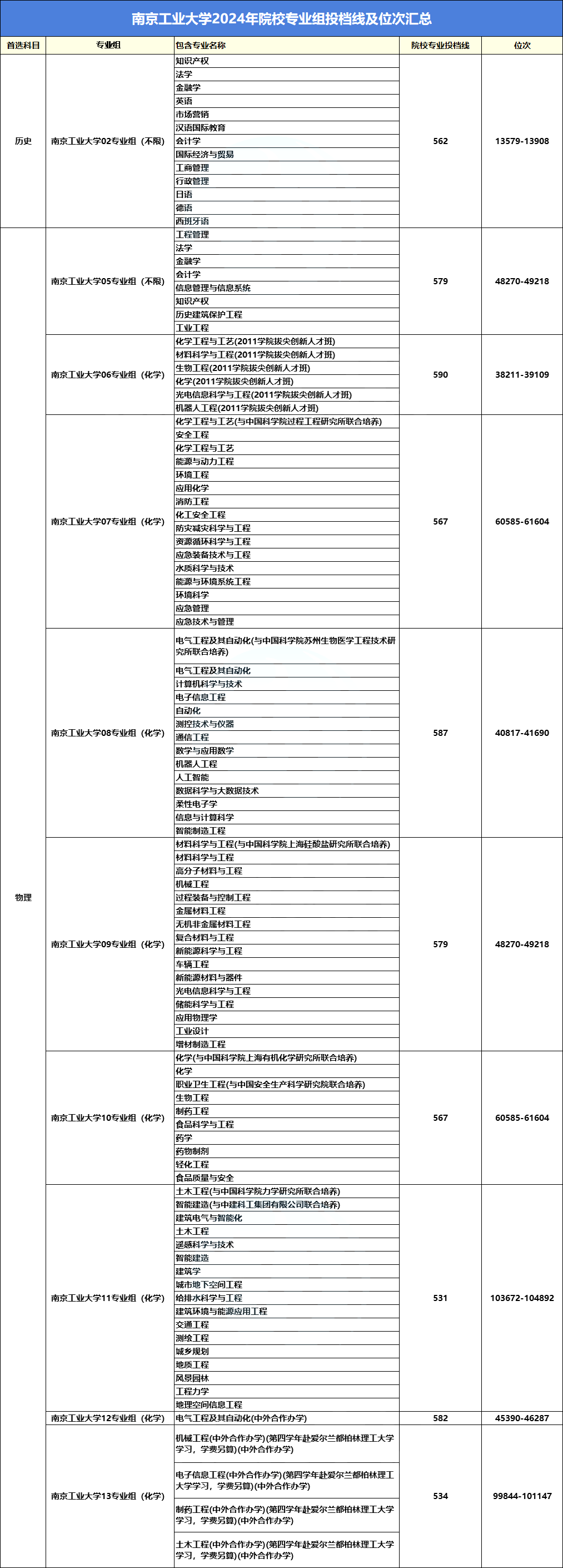 高考近三年录取最低投档线
