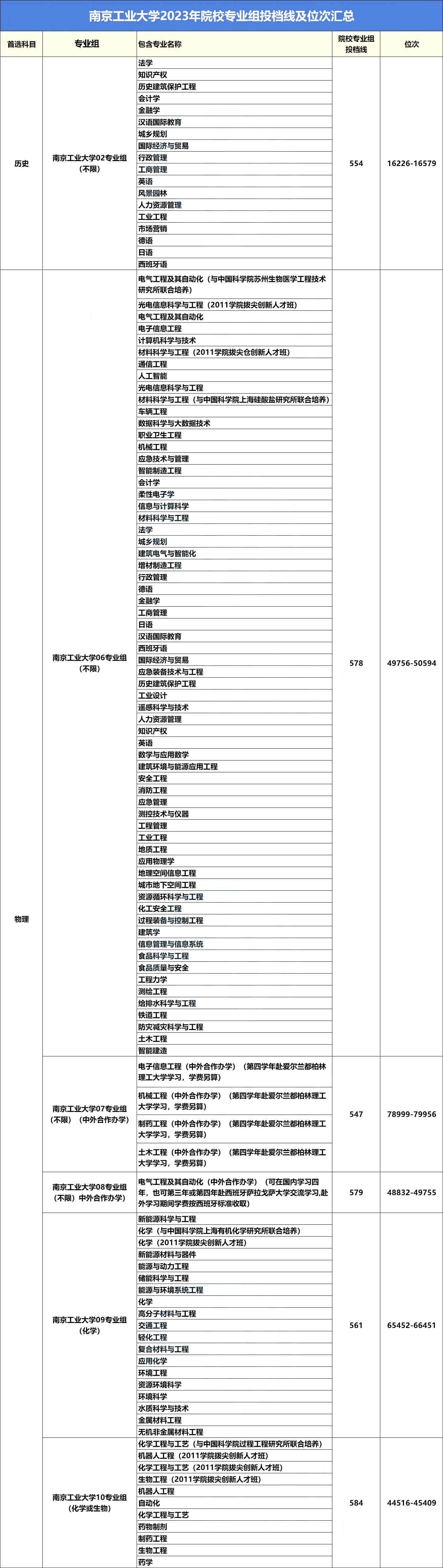 高考近三年录取最低投档线