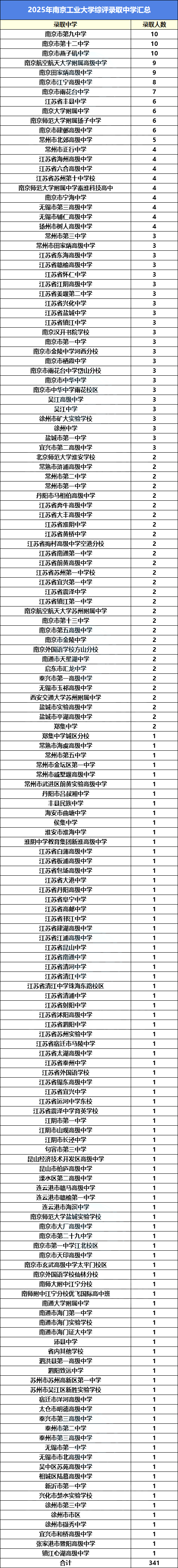 2025综评录取中学数据