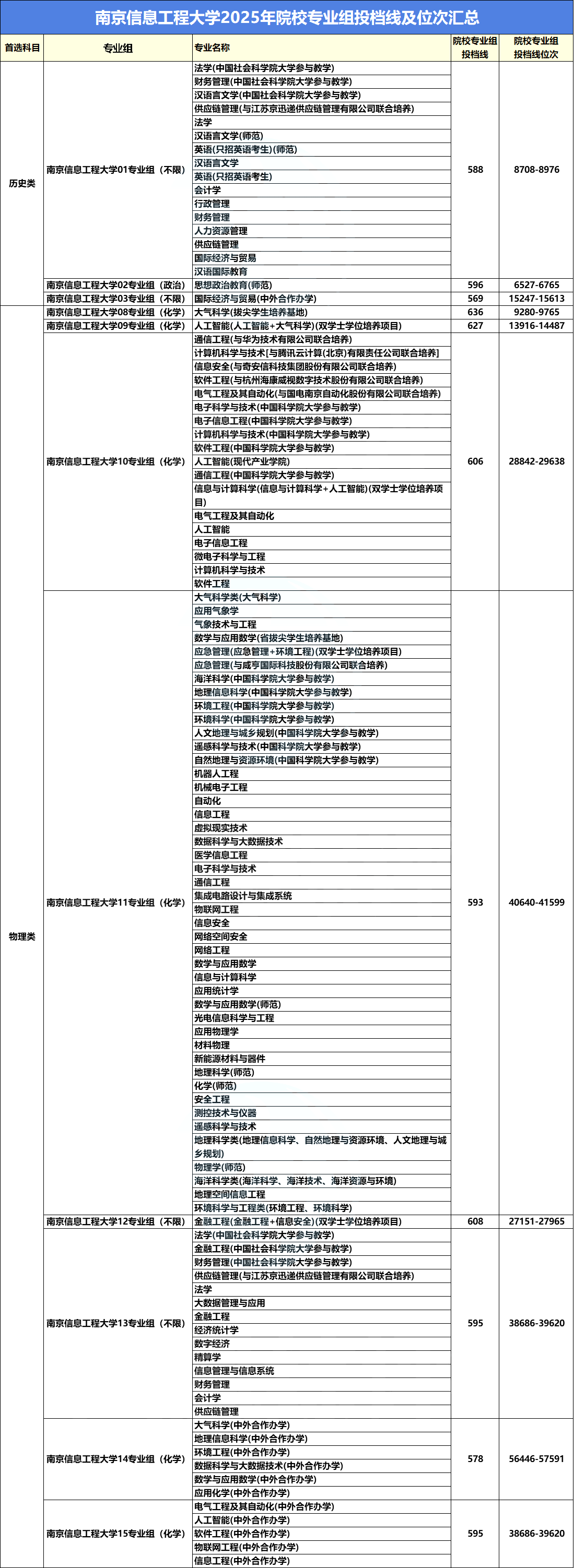 高考近三年录取最低投档线