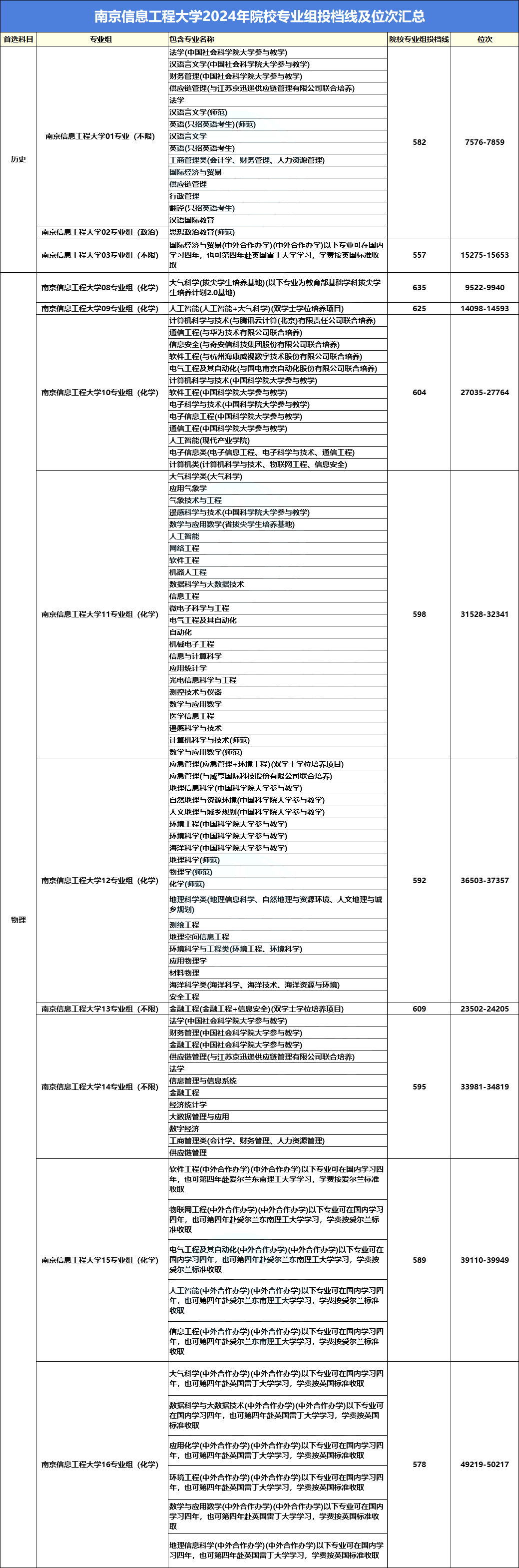 高考近三年录取最低投档线