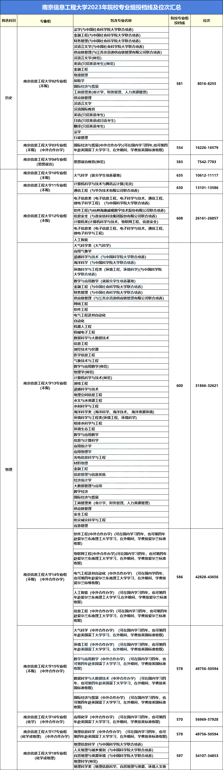 高考近三年录取最低投档线