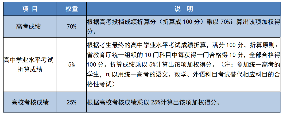 多元加权综合评价得分的计算方法如下，各项折合成绩之和保留全部小数