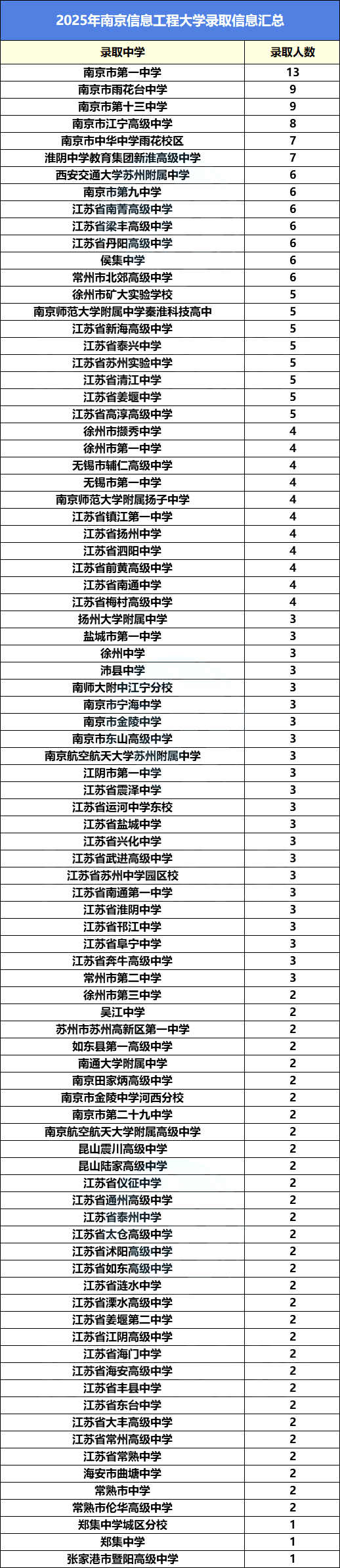 2025综评录取中学数据