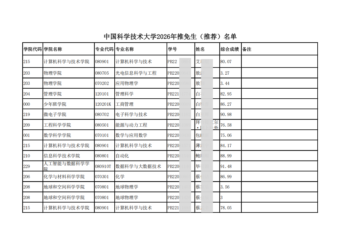 中国科学技术大学2026年推免生推荐名单公示
