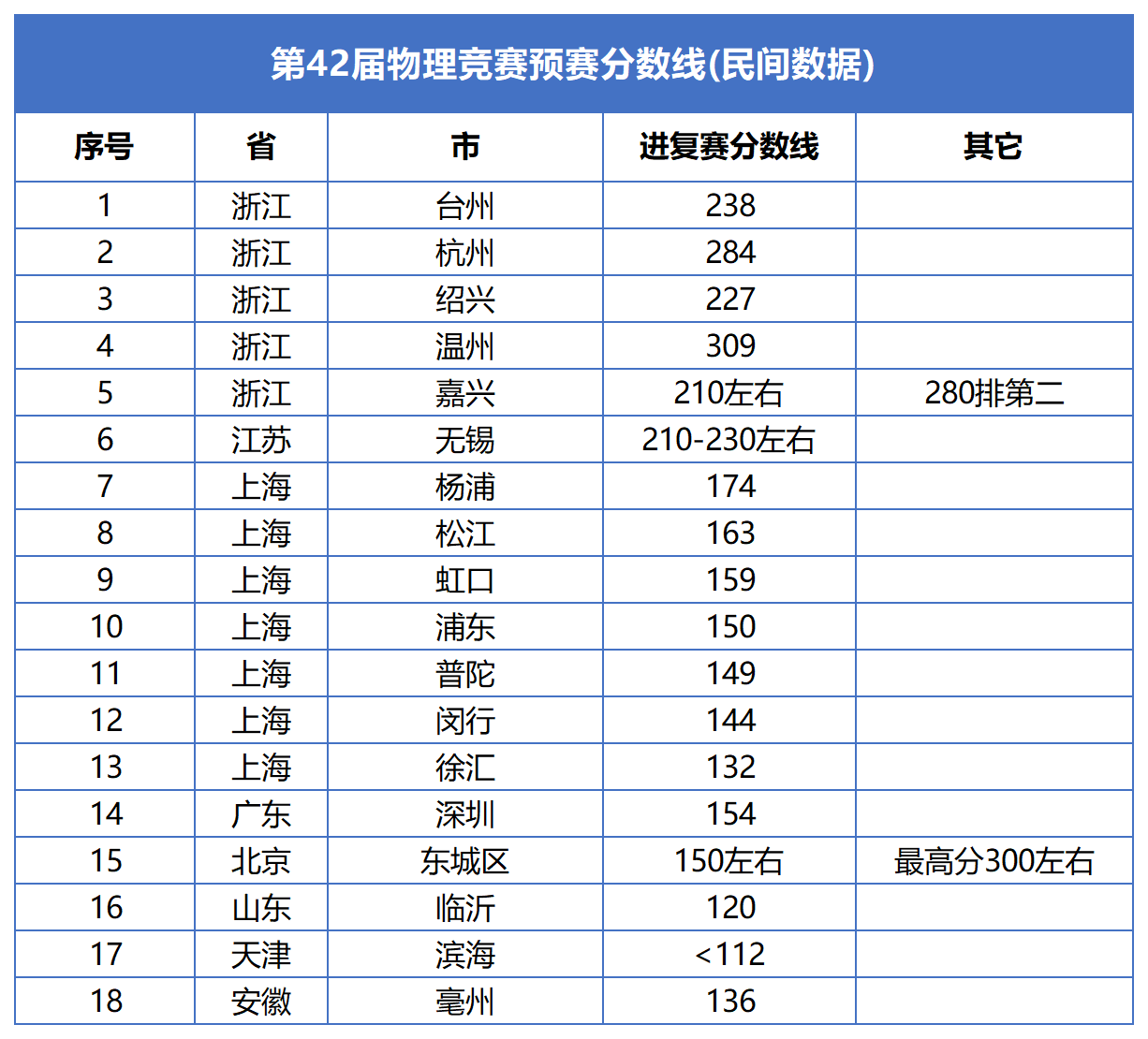2025年物竞预赛进复赛分数线陆续出炉