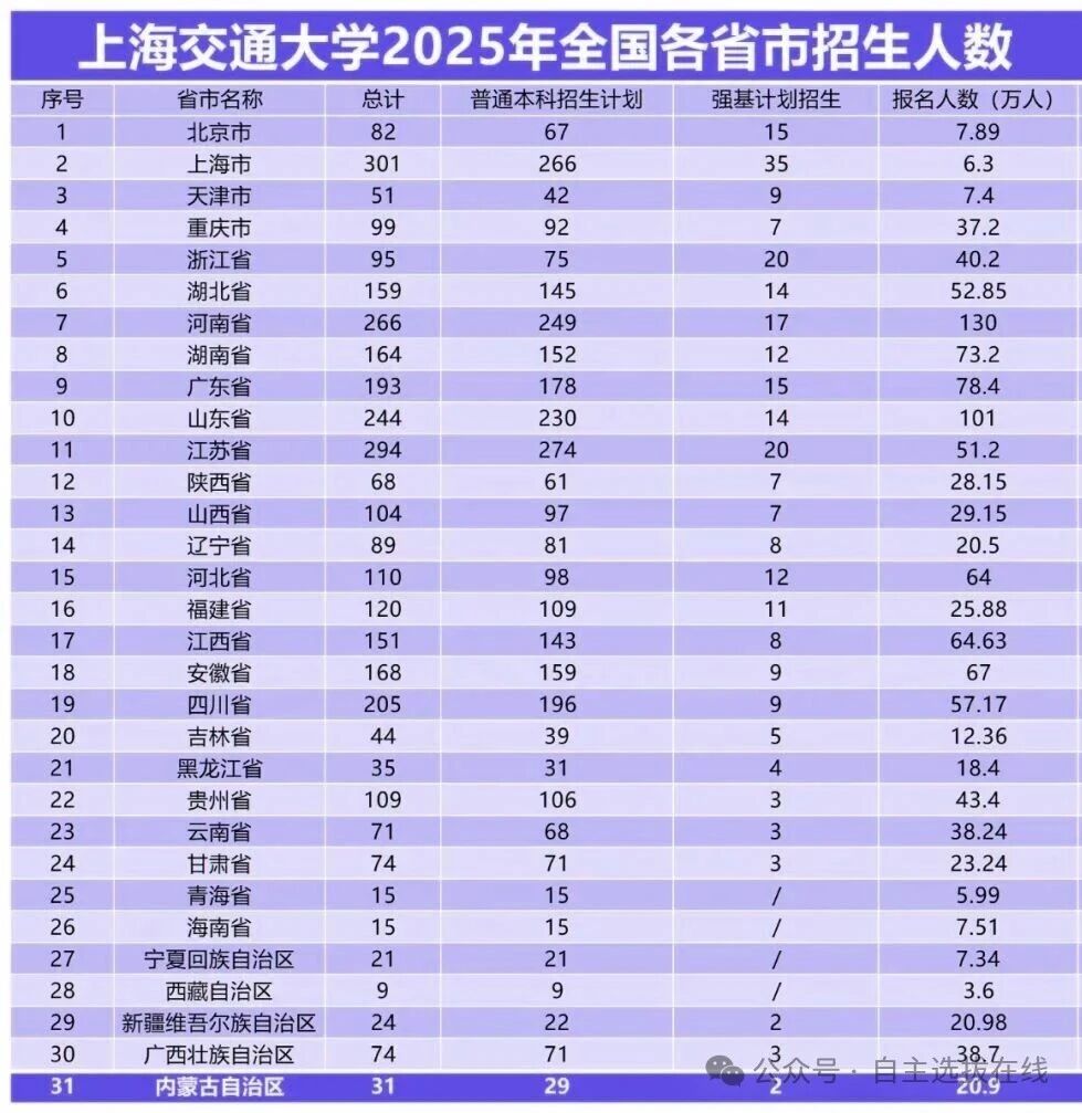 华东五校2025年录取分数线是多少？各省市招多少人？
