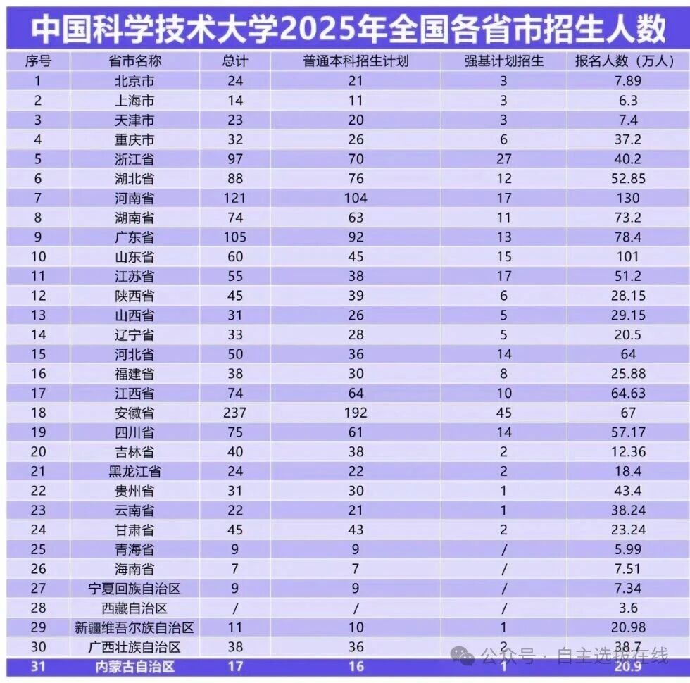 中国科学技术大学