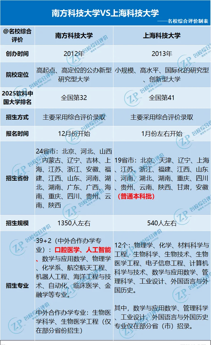 南方科技大学VS上海科技大学