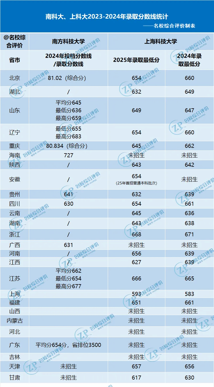 分数线对比