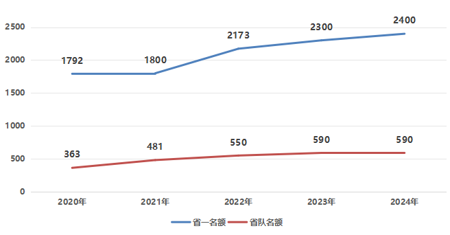 2400人！2025年物理竞赛省一名额出炉