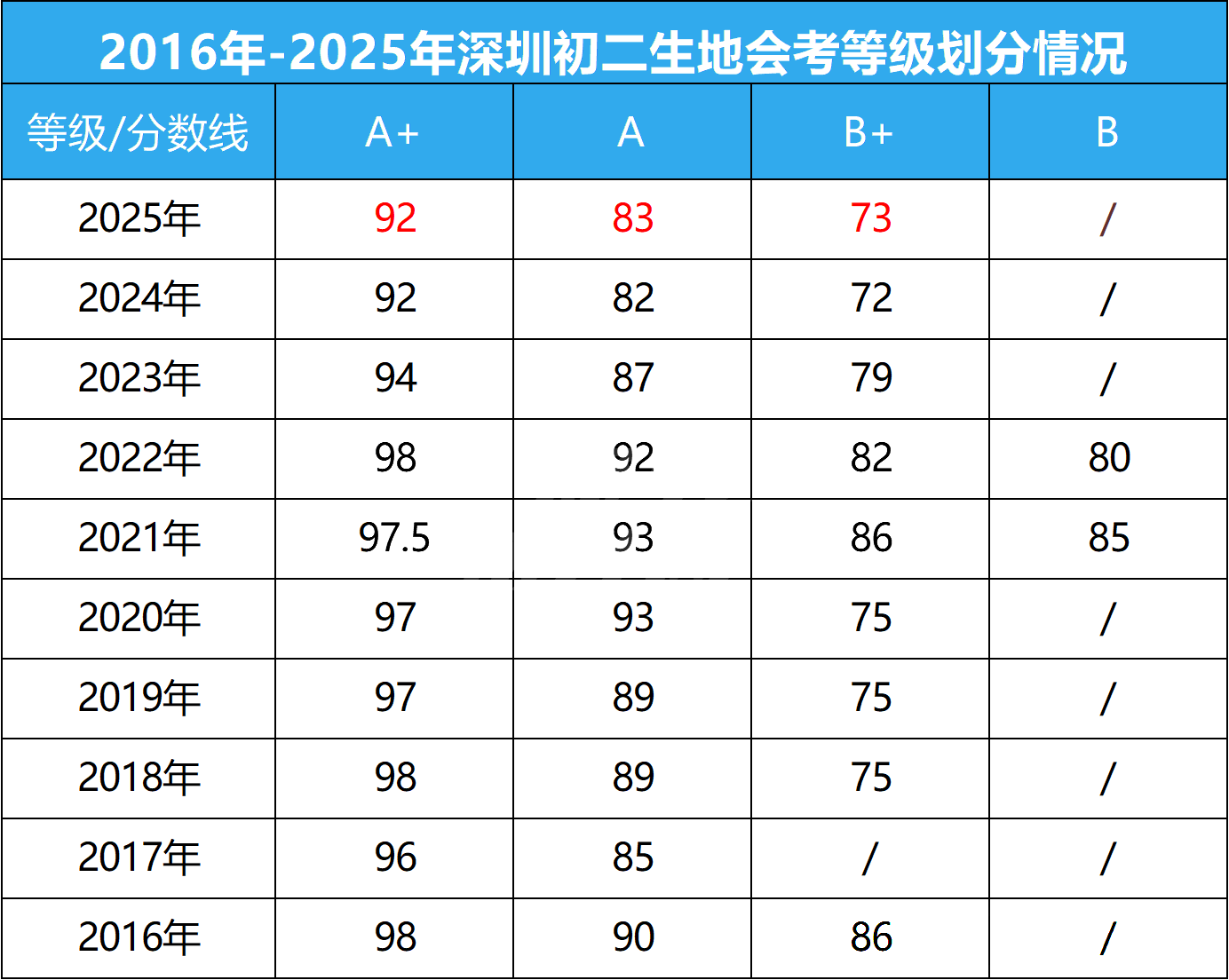 2025年深圳初二生地会考成绩出炉！A+92