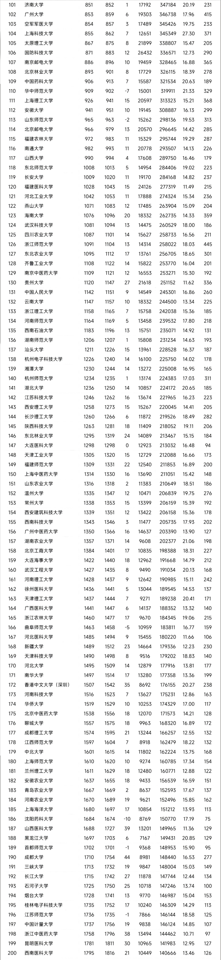 2025ESI高校排行榜发布，清北跌出前三？