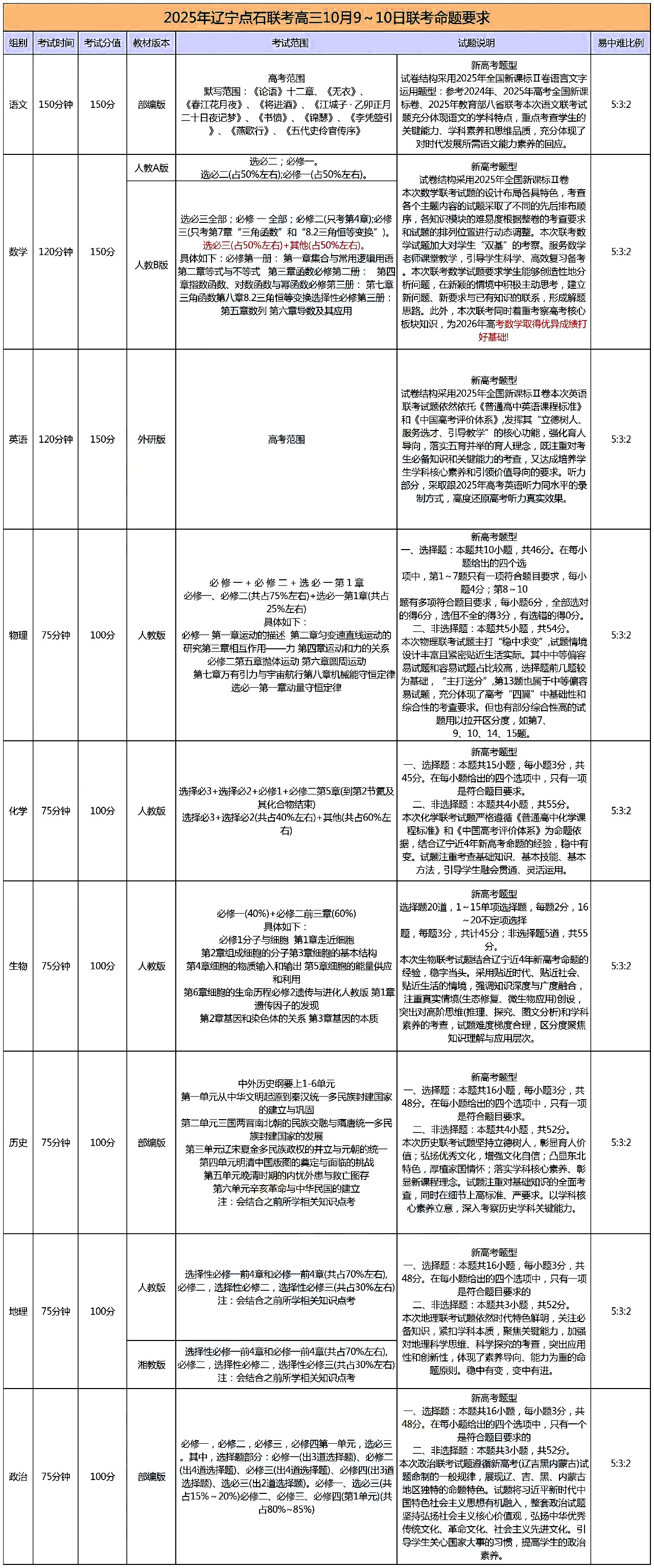 2025年辽宁省点石联考高三上10月联考时间及范围出炉
