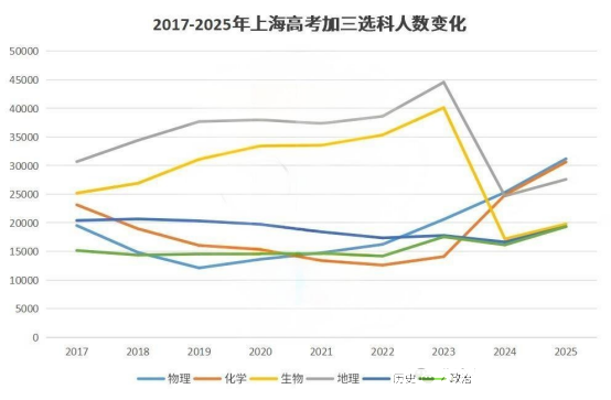 2017-2025上海高考小三门选科变化情况分析