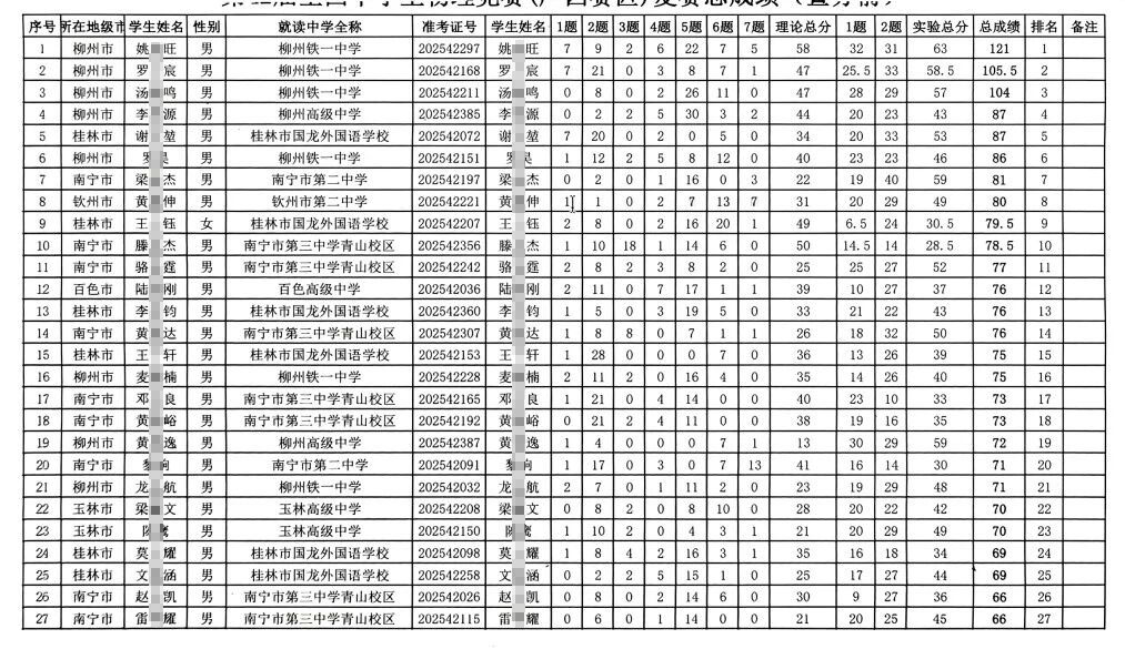 广西2025年第42届物理竞赛复赛名单（前27名）