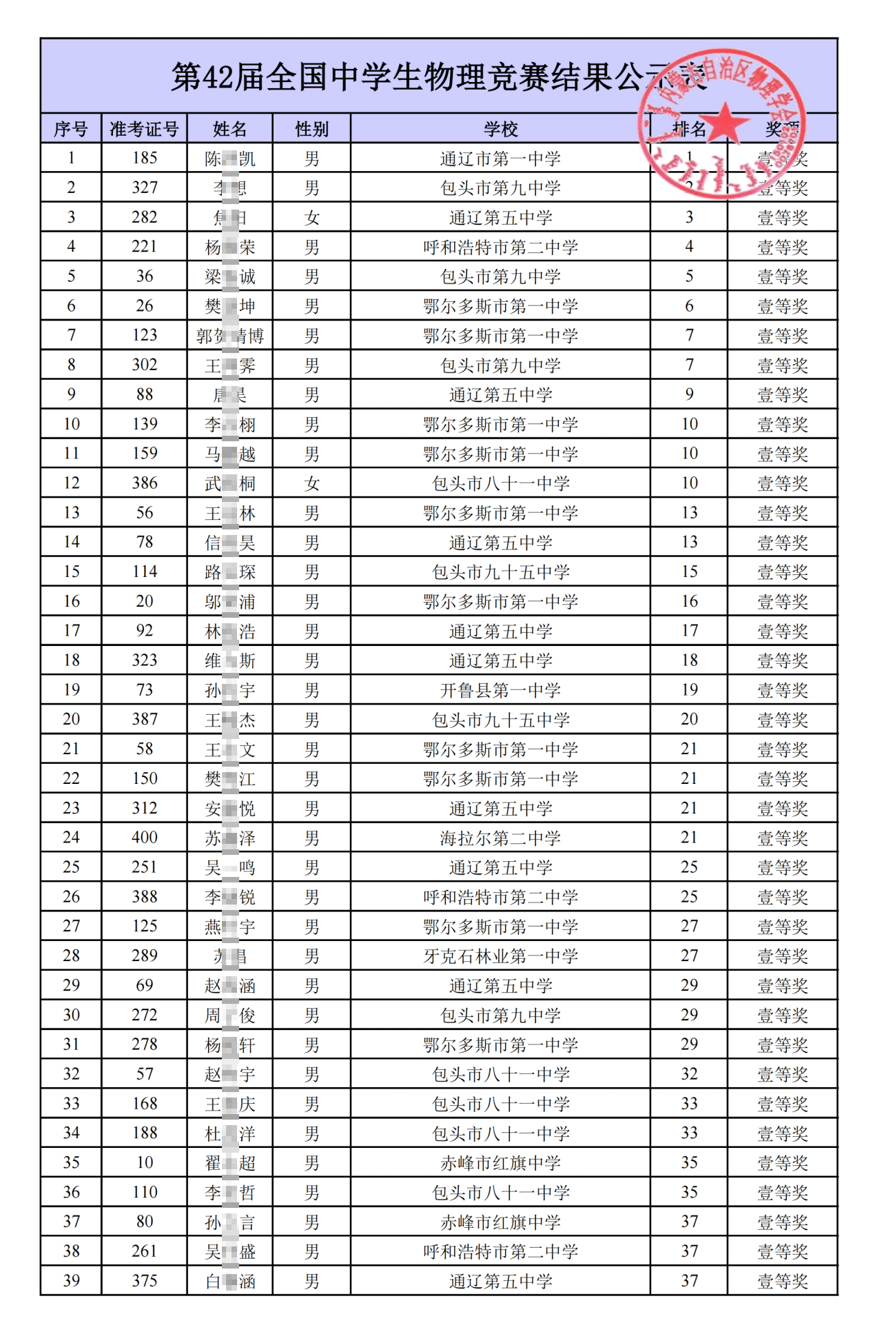 内蒙古2025中学生物理竞赛复赛省一获奖名单