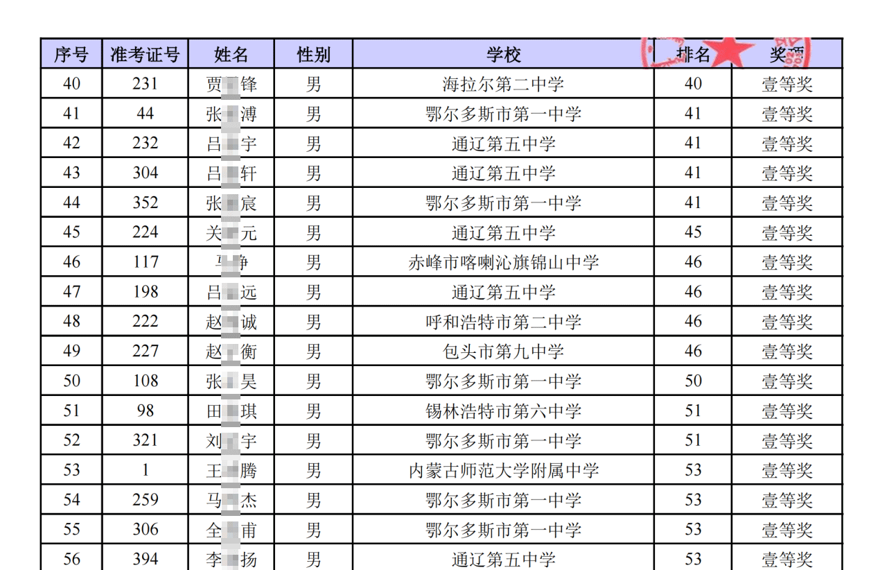 内蒙古2025中学生物理竞赛复赛省一获奖名单