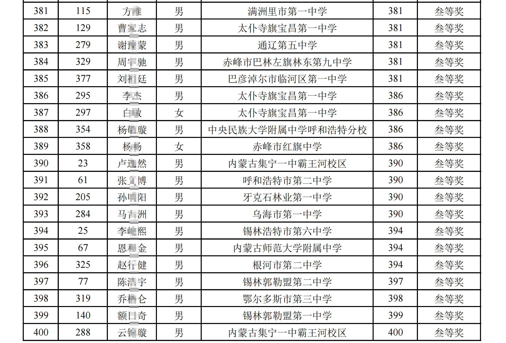 内蒙古2025中学生物理竞赛复赛省三获奖名单