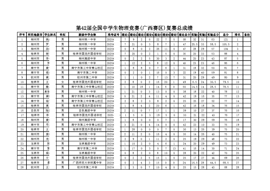 广西2025年第42届物理竞赛复赛名单公布