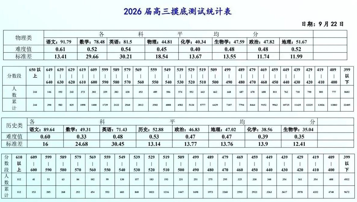 南昌零模暨南昌市2025年高三年级9月测试分数线出炉