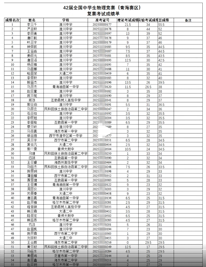 青海省2025年第42届物理竞赛复赛成绩单