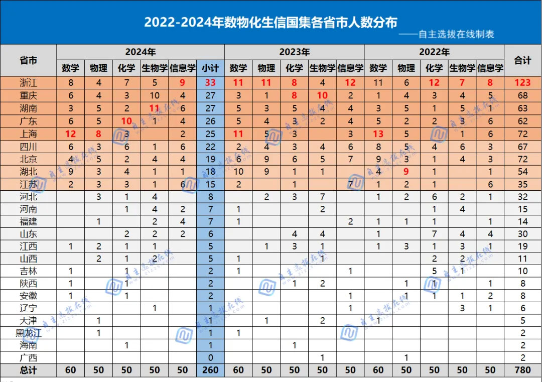 2022-2024年五大学科竞赛，全国各省市国集人数的分布情况