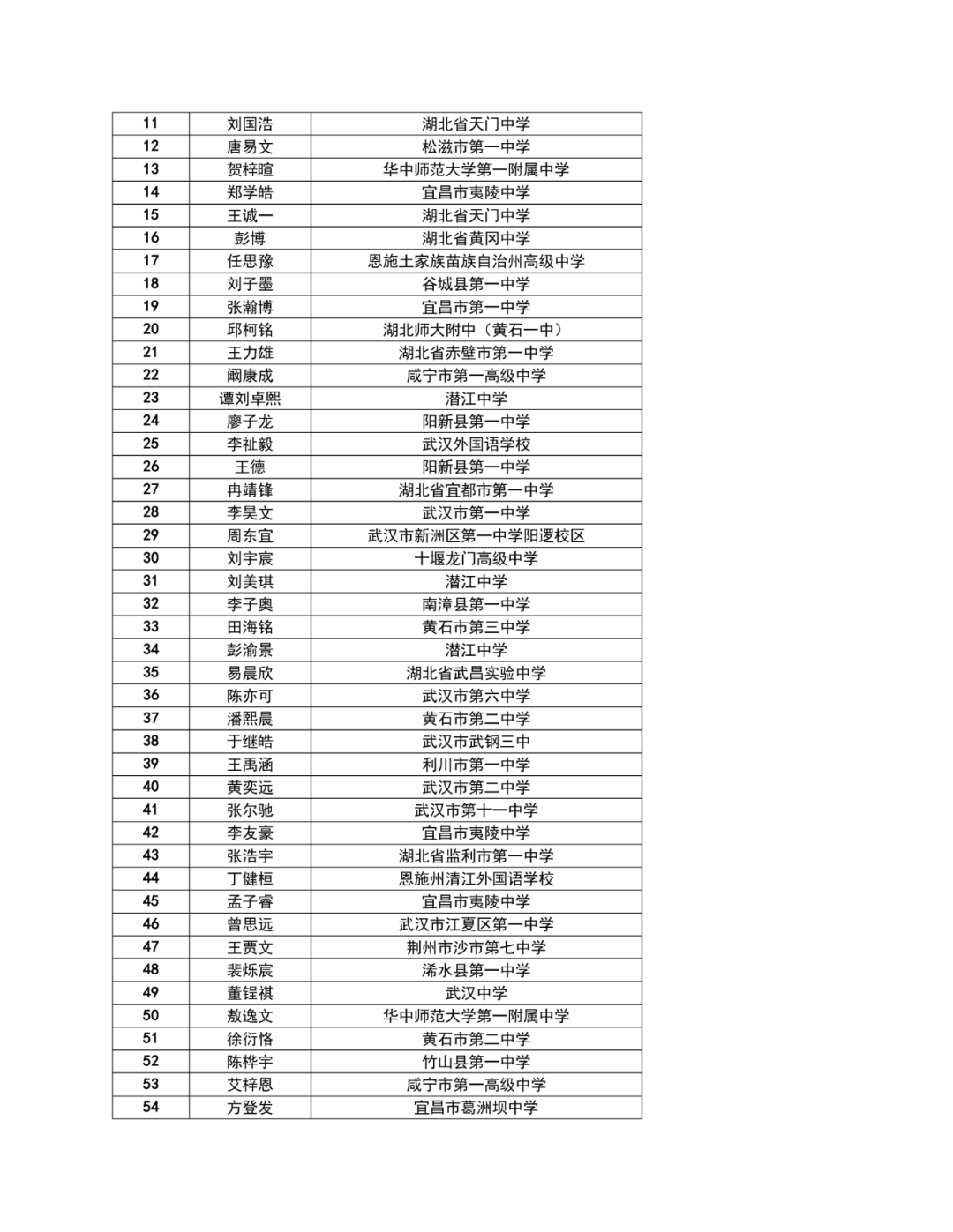湖北省2025年第42届全国中学生物理竞赛复赛省三获奖名单