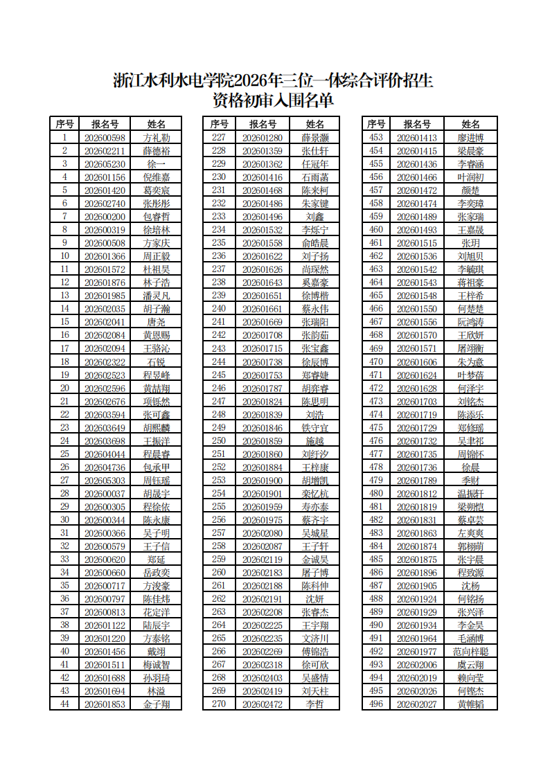 浙江水利水电学院2026年三位一体综合评价初审名单