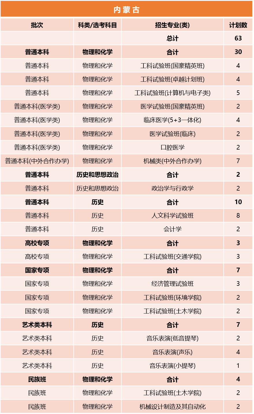 同济大学2026年内蒙古招生计划
