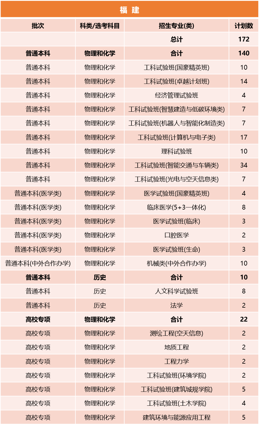 同济大学2026年福建招生计划
