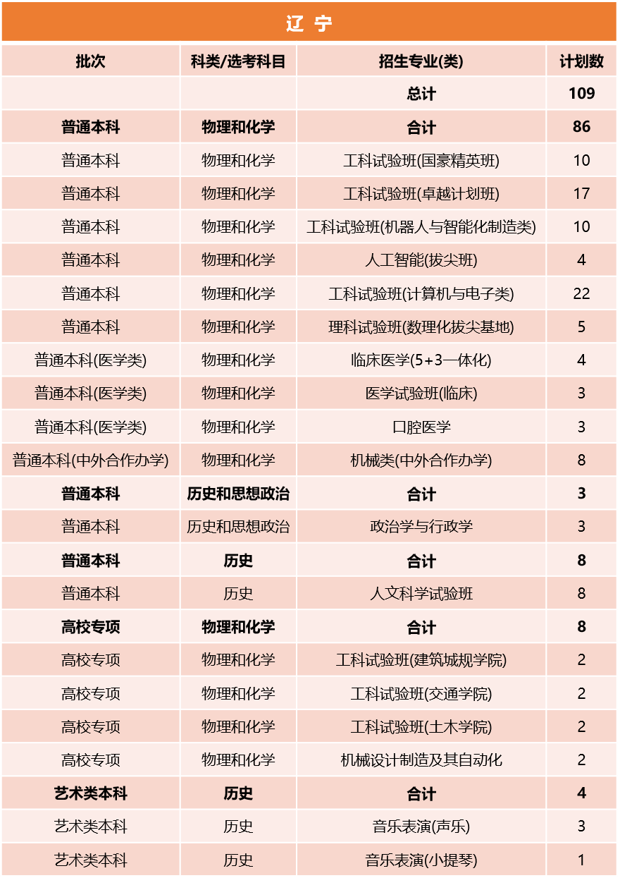 同济大学2026年辽宁招生计划