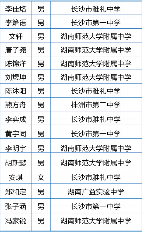 湖南省2020年第37届中学生物理竞赛复赛省队获奖名单1